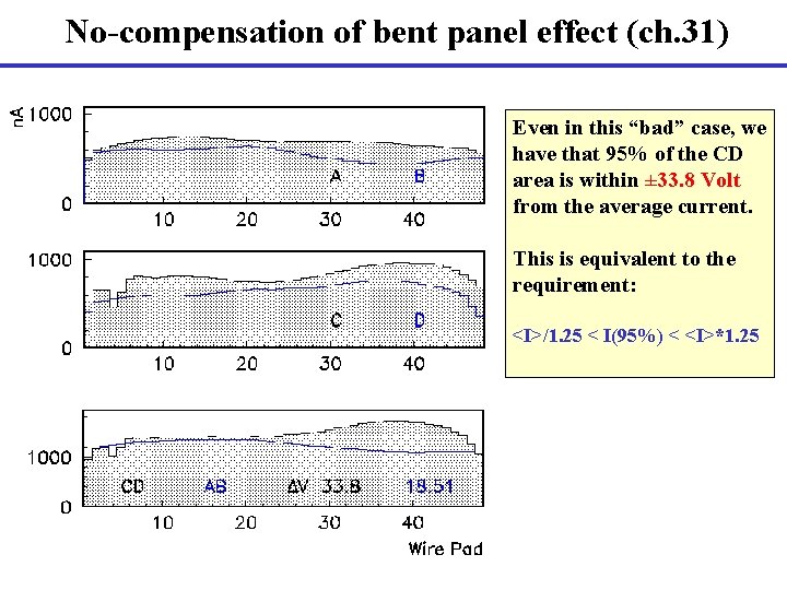 No-compensation of bent panel effect (ch. 31) Even in this “bad” case, we have