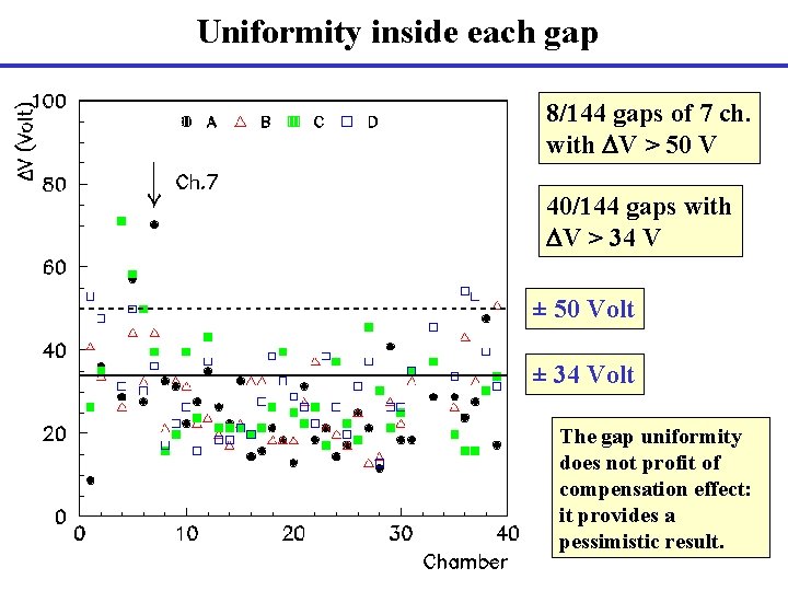 Uniformity inside each gap 8/144 gaps of 7 ch. with DV > 50 V
