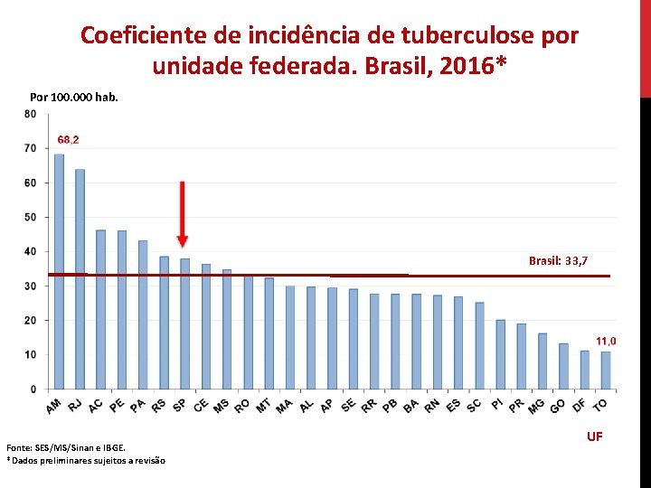 Coeficiente de incidência de tuberculose por unidade federada. Brasil, 2016* Por 100. 000 hab.