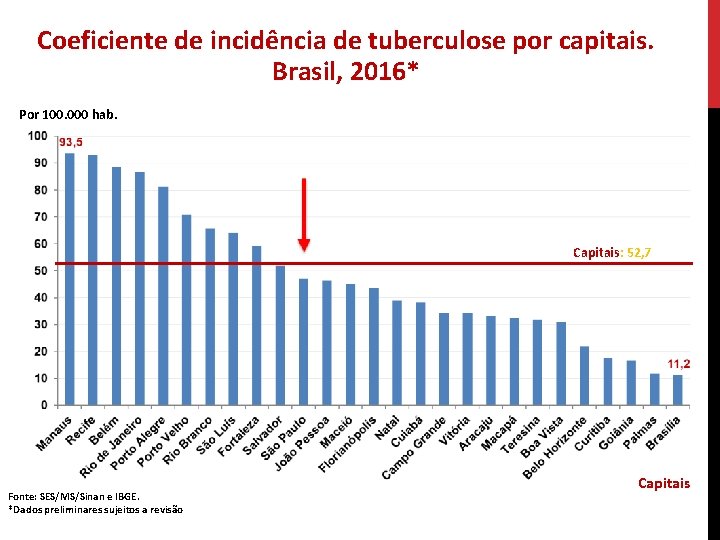 Coeficiente de incidência de tuberculose por capitais. Brasil, 2016* Por 100. 000 hab. Capitais: