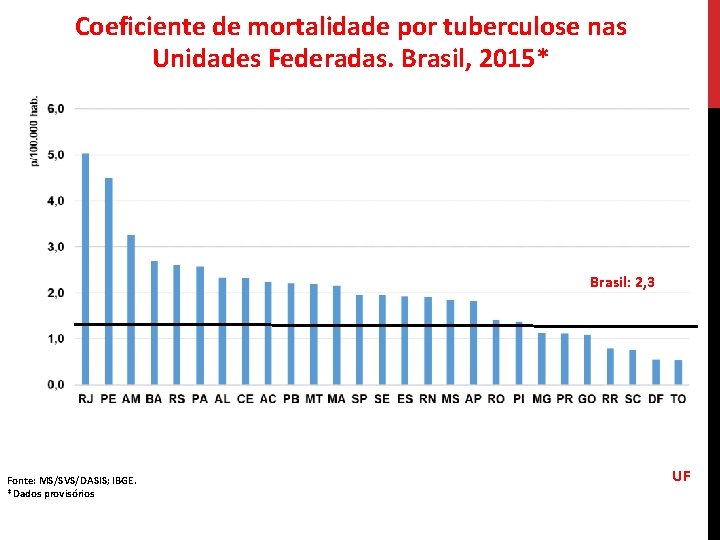 Coeficiente de mortalidade por tuberculose nas Unidades Federadas. Brasil, 2015* Brasil: 2, 3 Fonte: