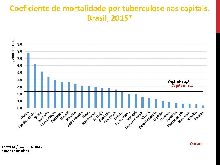 Coeficiente de mortalidade por tuberculose nas capitais. Brasil, 2015* Capitais: 3, 2 Fonte: MS/SVS/DASIS;