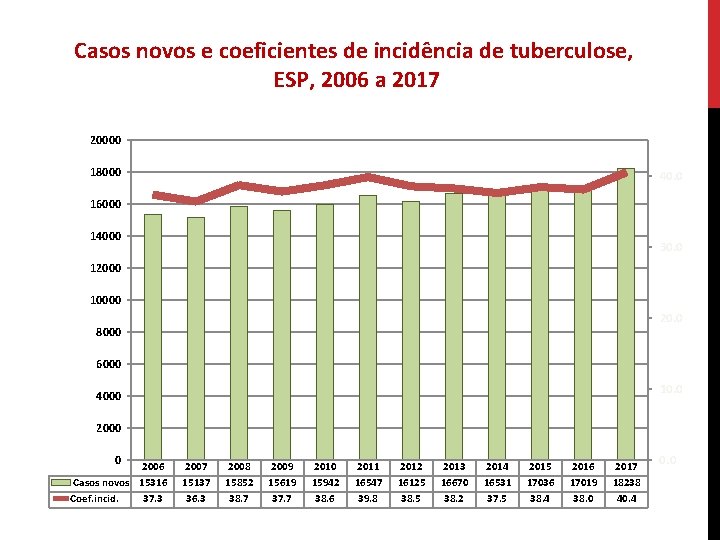 Casos novos e coeficientes de incidência de tuberculose, ESP, 2006 a 2017 20000 18000