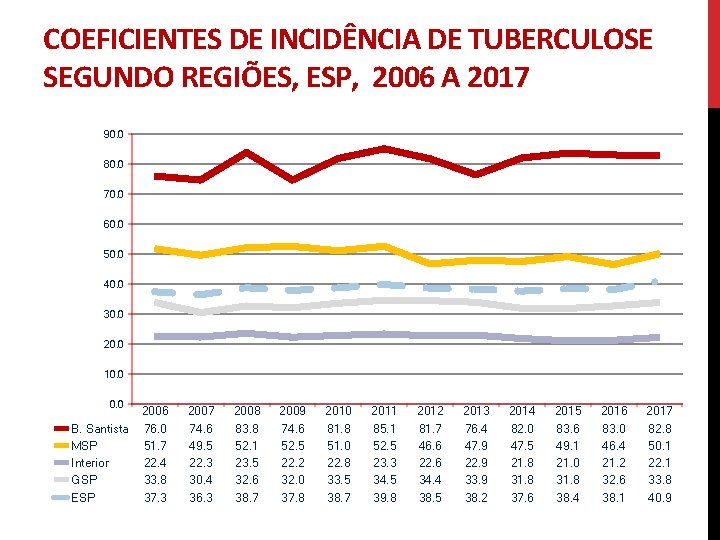 COEFICIENTES DE INCIDÊNCIA DE TUBERCULOSE SEGUNDO REGIÕES, ESP, 2006 A 2017 90. 0 80.