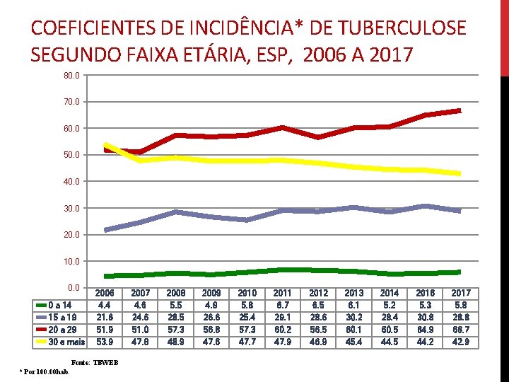 COEFICIENTES DE INCIDÊNCIA* DE TUBERCULOSE SEGUNDO FAIXA ETÁRIA, ESP, 2006 A 2017 80. 0