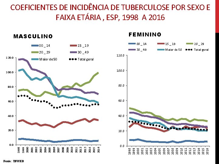 COEFICIENTES DE INCIDÊNCIA DE TUBERCULOSE POR SEXO E FAIXA ETÁRIA , ESP, 1998 A