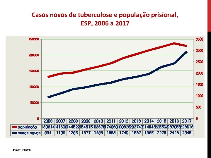 Casos novos de tuberculose e população prisional, ESP, 2006 a 2017 250000 3500 3000
