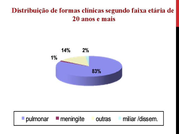 Distribuição de formas clínicas segundo faixa etária de 20 anos e mais 