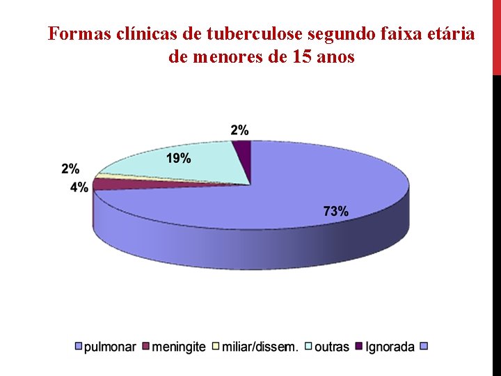 Formas clínicas de tuberculose segundo faixa etária de menores de 15 anos 