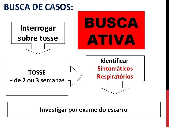 BUSCA DE CASOS: Interrogar sobre tosse TOSSE + de 2 ou 3 semanas BUSCA