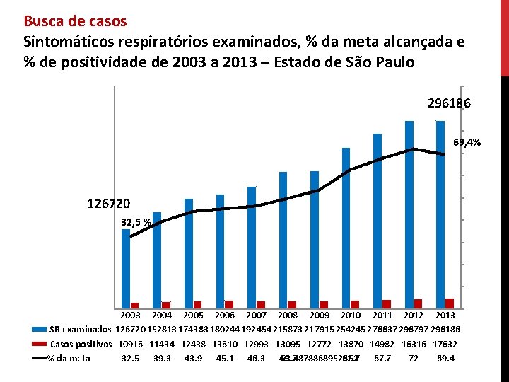 Busca de casos Sintomáticos respiratórios examinados, % da meta alcançada e % de positividade