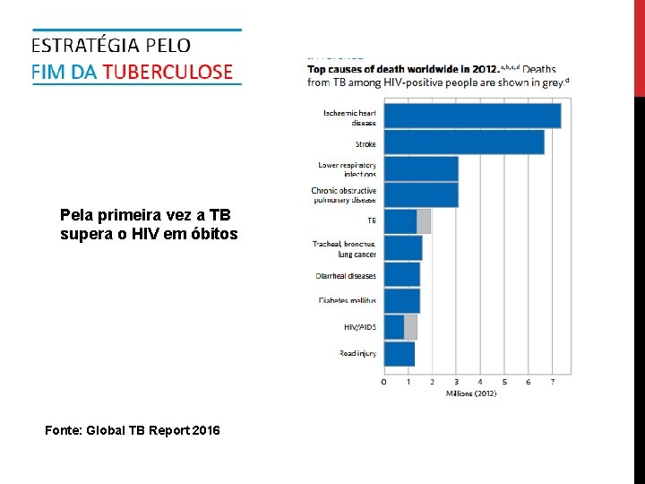 Pela primeira vez a TB supera o HIV em óbitos Fonte: Global TB Report