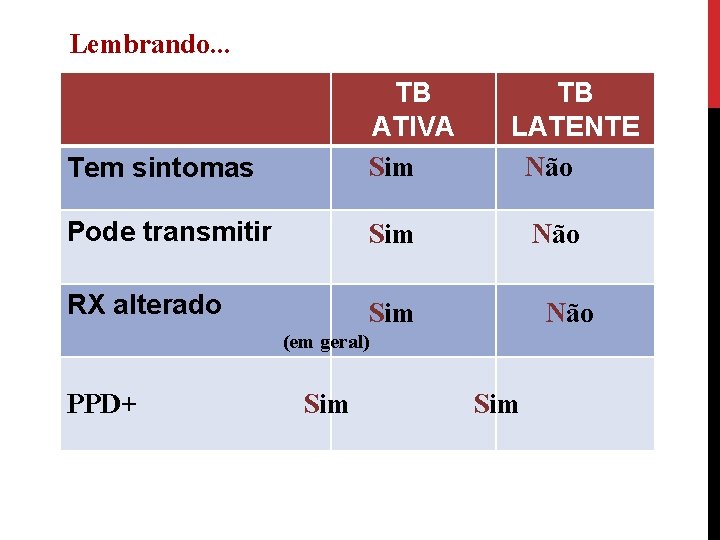 Lembrando. . . Tem sintomas TB ATIVA Sim Pode transmitir Sim RX alterado Sim