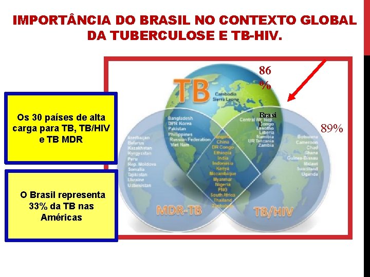 IMPORT NCIA DO BRASIL NO CONTEXTO GLOBAL DA TUBERCULOSE E TB-HIV. 86 % Os