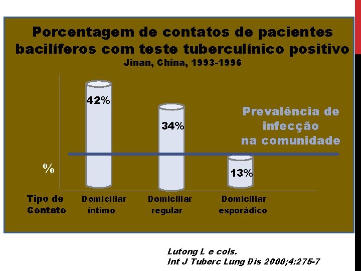 Porcentagem de contatos de pacientes bacilíferos com teste tuberculínico positivo Jinan, China, 1993 -1996