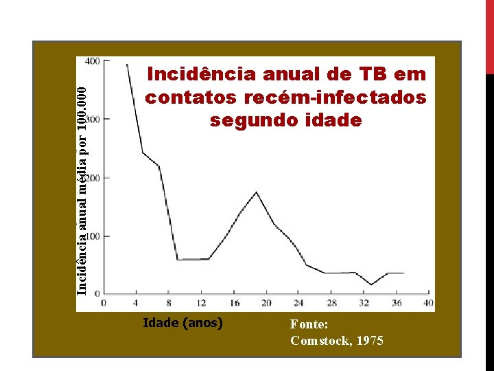 Incidência anual média por 100. 000 Incidência anual de TB em contatos recém-infectados segundo