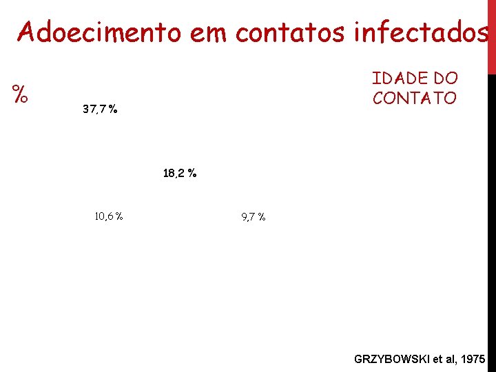 Adoecimento em contatos infectados % IDADE DO CONTATO 37, 7 % 23, 8 %