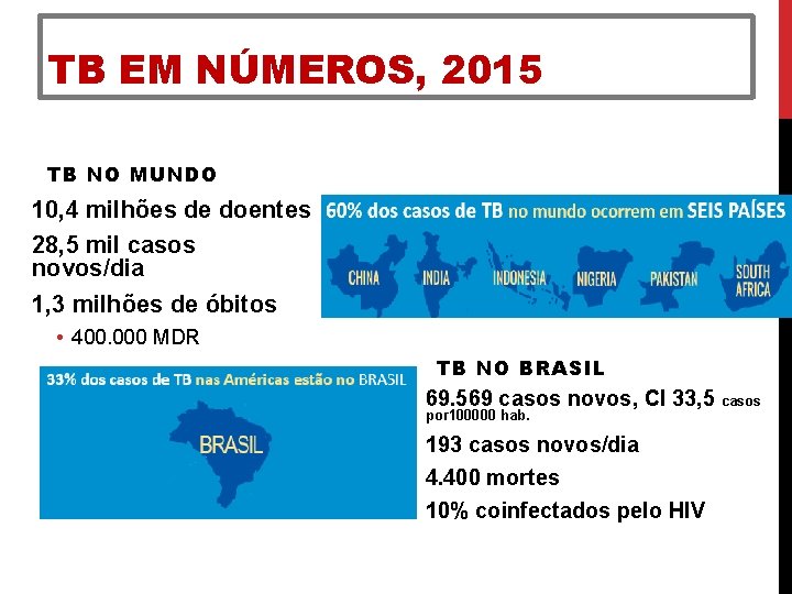 TB EM NÚMEROS, 2015 TB NO MUNDO 10, 4 milhões de doentes 28, 5