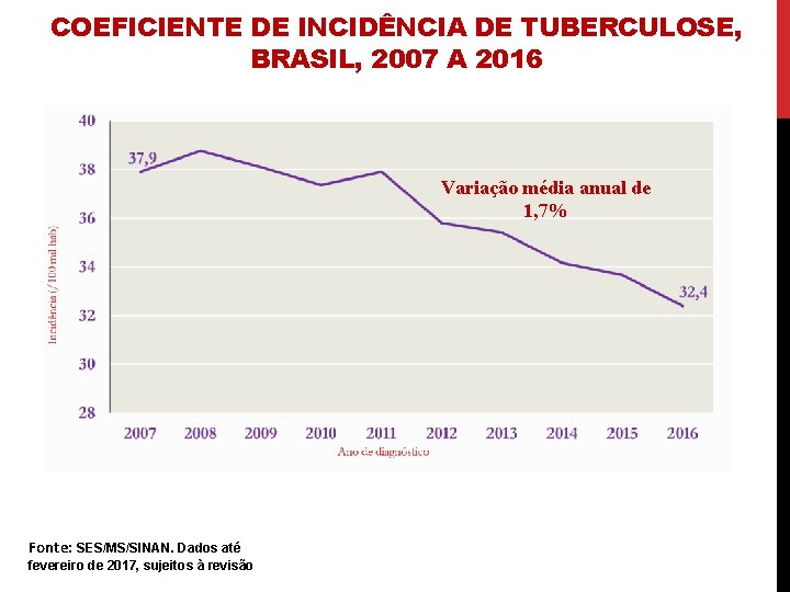COEFICIENTE DE INCIDÊNCIA DE TUBERCULOSE, BRASIL, 2007 A 2016 Variação média anual de 1,