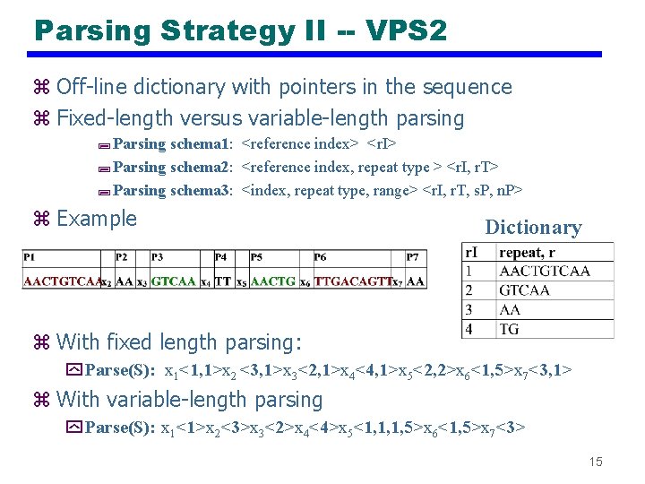 Parsing Strategy II -- VPS 2 z Off-line dictionary with pointers in the sequence