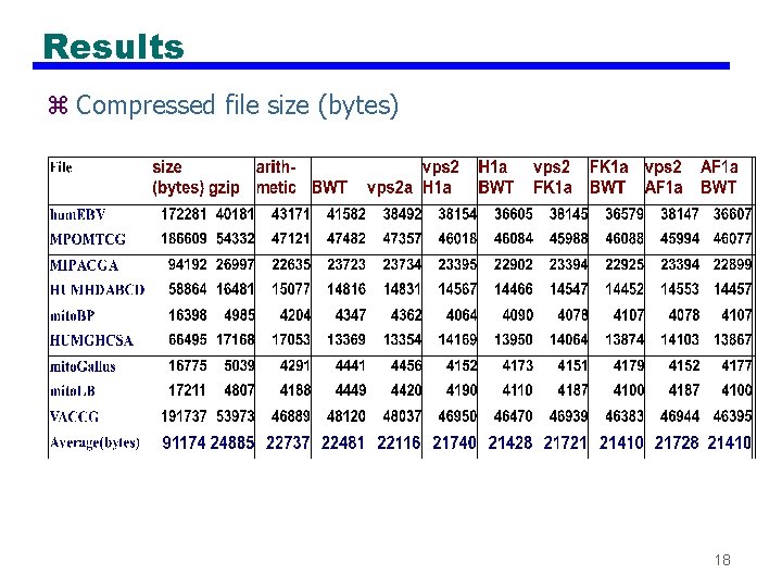 Results z Compressed file size (bytes) 18 