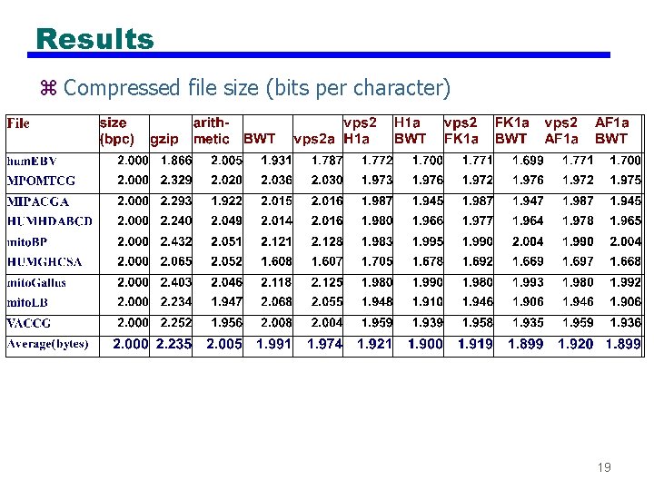 Results z Compressed file size (bits per character) 19 