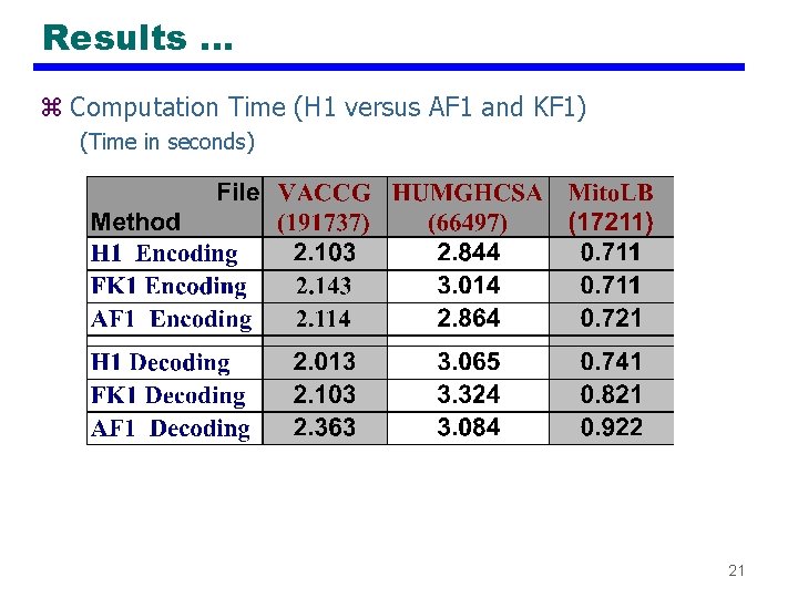 Results … z Computation Time (H 1 versus AF 1 and KF 1) (Time