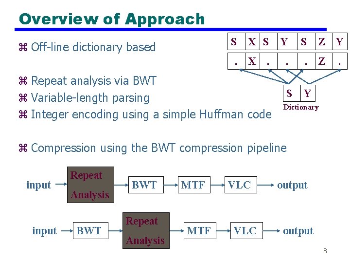 Overview of Approach S z Off-line dictionary based . X S X . z