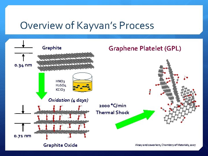 Overview of Kayvan’s Process Graphite Graphene Platelet (GPL) 0. 34 nm HNO 3 H