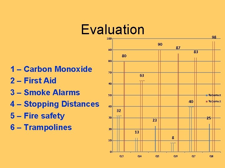 Evaluation 98 100 90 87 90 83 80 80 1 – Carbon Monoxide 2