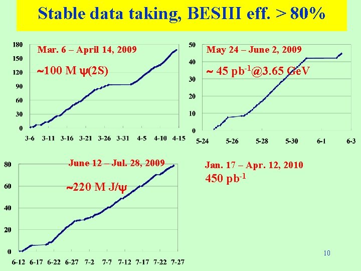 Stable data taking, BESIII eff. > 80% Mar. 6 – April 14, 2009 May