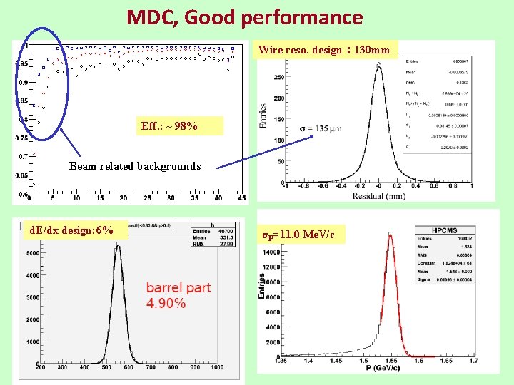 MDC, Good performance Wire reso. design： 130 mm Eff. : ~ 98% Beam related