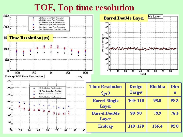 TOF, Top time resolution Barrel Double Layer Time Resolution (ps) Z (cm) Time Resolution