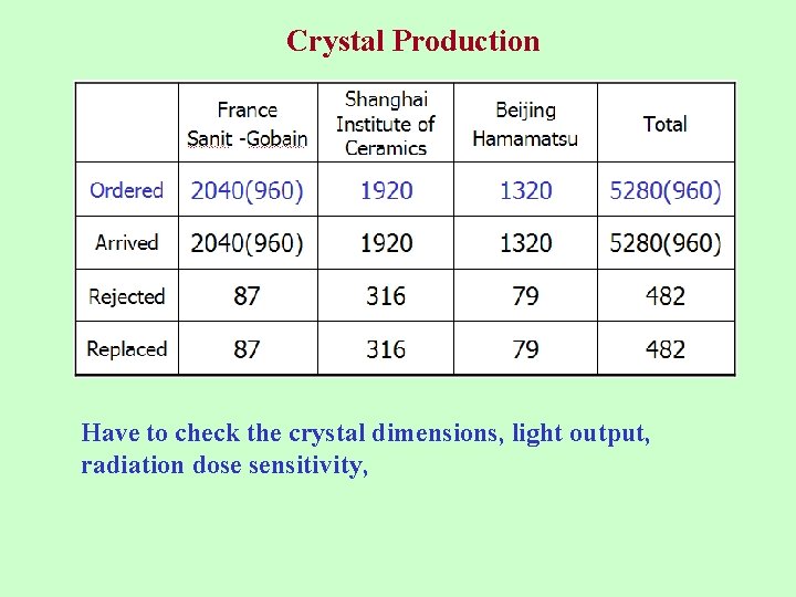 Crystal Production Have to check the crystal dimensions, light output, radiation dose sensitivity, 