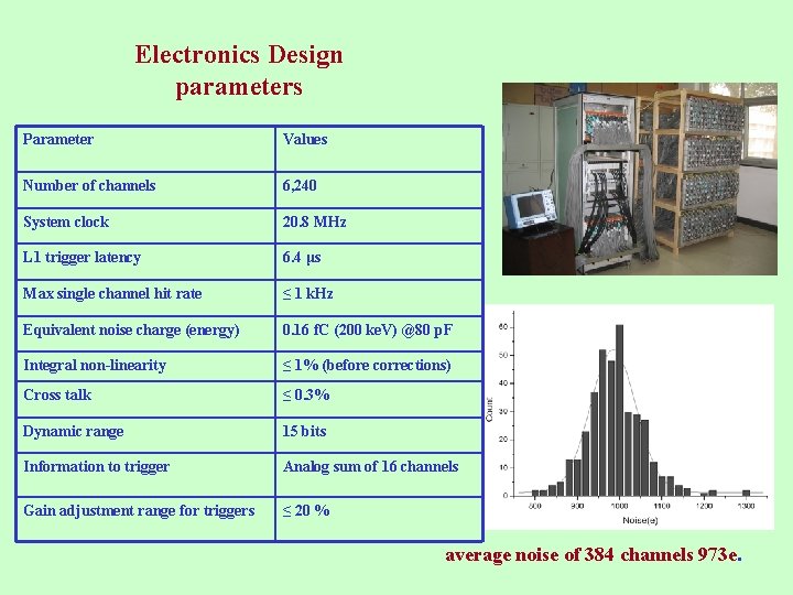 Electronics Design parameters Parameter Values Number of channels 6, 240 System clock 20. 8