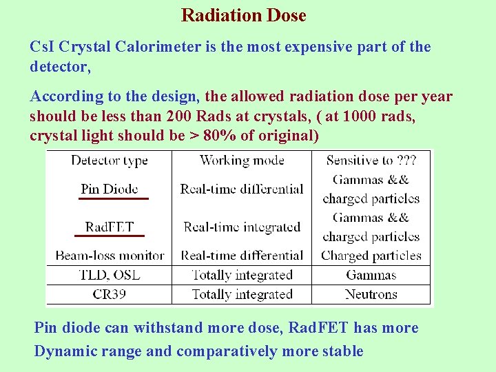 Radiation Dose Cs. I Crystal Calorimeter is the most expensive part of the detector,
