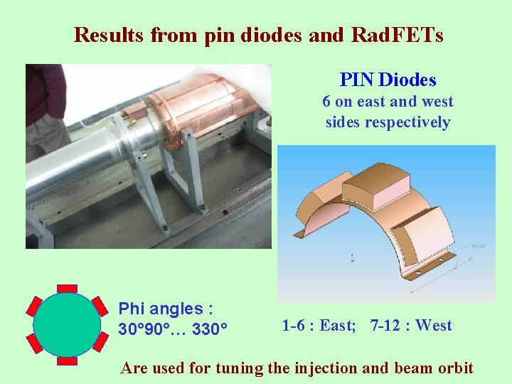 Results from pin diodes and Rad. FETs PIN Diodes 6 on east and west