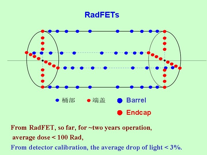 Rad. FETs Barrel Endcap From Rad. FET, so far, for ~two years operation, average