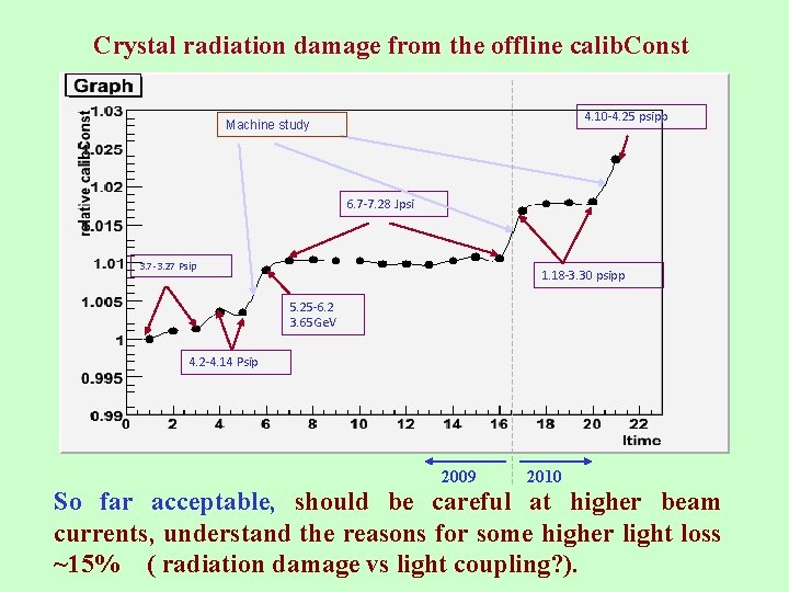  Crystal radiation damage from the offline calib. Const 4. 10 -4. 25 psipp