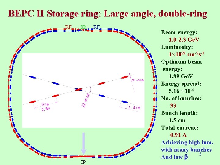BEPC II Storage ring: Large angle, double-ring RF SR IP RF Beam energy: 1.