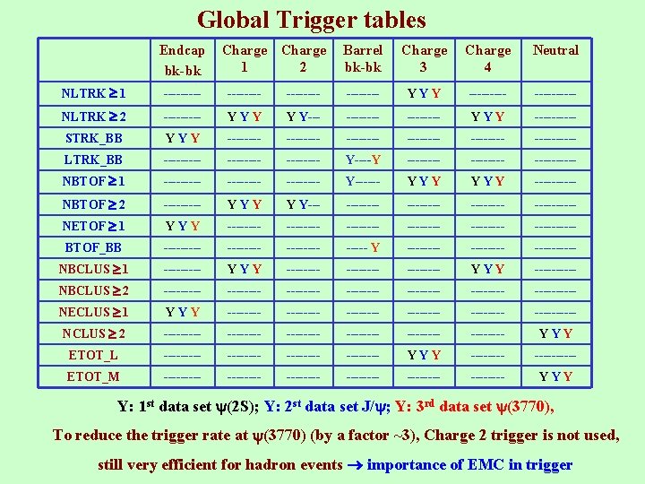 Global Trigger tables Endcap bk-bk Charge 1 2 Barrel bk-bk Charge 3 Charge 4