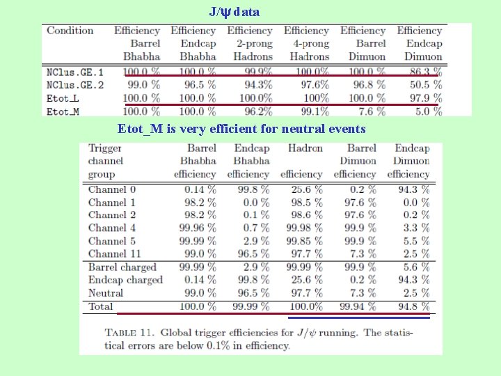 J/ data Etot_M is very efficient for neutral events 