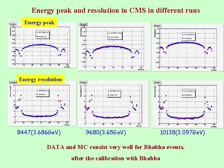 Energy peak and resolution in CMS in different runs Energy peak Energy resolution 8447(3.