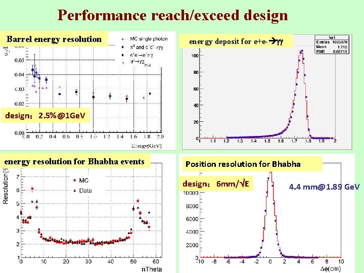 Performance reach/exceed design Barrel energy resolution energy deposit for e+e- design： 2. 5%@1 Ge.