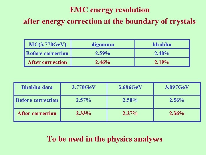 EMC energy resolution after energy correction at the boundary of crystals MC(3. 770 Ge.