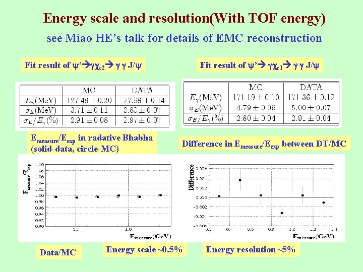Energy scale and resolution(With TOF energy) see Miao HE’s talk for details of EMC