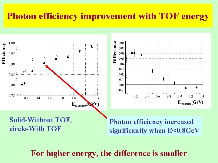 Photon efficiency improvement with TOF energy Solid-Without TOF, circle-With TOF Photon efficiency increased significantly