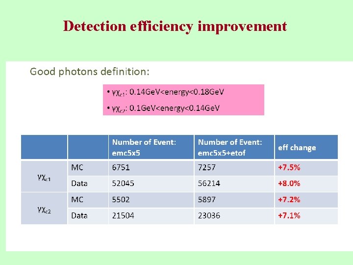 Detection efficiency improvement 