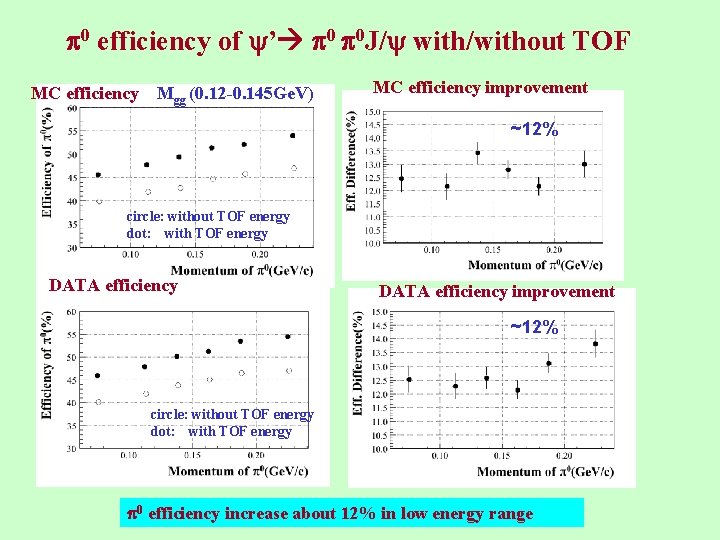 0 efficiency of ’ 0 0 J/ with/without TOF MC efficiency Mgg (0.