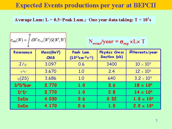 Expected Events productions per year at BEPCII Average Lum: L = 0. 5×Peak Lum.